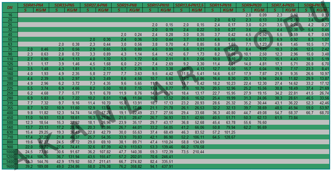Pn sdr. SDR 11 труба таблица. SDR И PN. SDR таблица давлений. SDR трубы таблица.